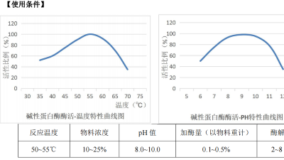 堿性蛋白酶在含酶醫(yī)療器械清洗劑中，酶活力是多少？